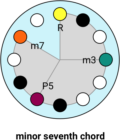 circle - minor seventh chord labelled